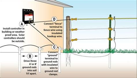 You can link the <b>fence</b> <b>to</b> the shed using the shed as part of the <b>fence</b> in some cases. . How close can you build a fence to a power pole